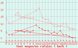Courbe de la force du vent pour Saint-Philbert-sur-Risle (27)