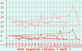 Courbe de la force du vent pour Saint-Vran (05)