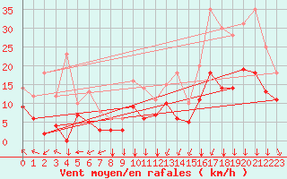 Courbe de la force du vent pour Vannes-Sn (56)