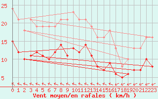 Courbe de la force du vent pour Aytr-Plage (17)