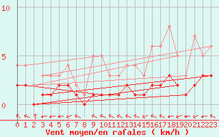 Courbe de la force du vent pour Douzy (08)