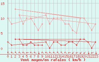Courbe de la force du vent pour Paris Saint-Germain-des-Prs (75)