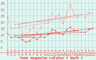 Courbe de la force du vent pour Pordic (22)