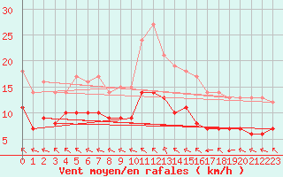 Courbe de la force du vent pour Ruffiac (47)