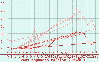 Courbe de la force du vent pour Valence d