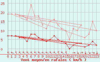 Courbe de la force du vent pour Saint-Martial-de-Vitaterne (17)