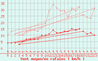 Courbe de la force du vent pour Sgur-le-Chteau (19)