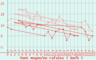 Courbe de la force du vent pour Lons-le-Saunier (39)