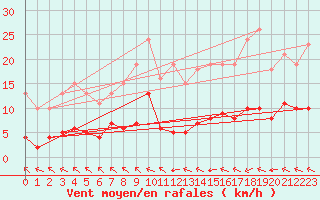 Courbe de la force du vent pour Crest (26)