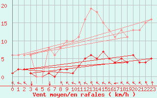 Courbe de la force du vent pour Sausseuzemare-en-Caux (76)