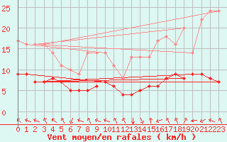 Courbe de la force du vent pour Biache-Saint-Vaast (62)