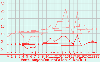 Courbe de la force du vent pour Aizenay (85)