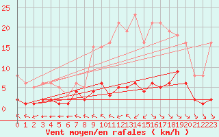 Courbe de la force du vent pour Chatelus-Malvaleix (23)