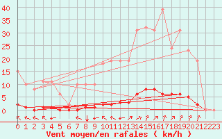 Courbe de la force du vent pour Verneuil (78)