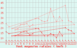 Courbe de la force du vent pour Chatelus-Malvaleix (23)