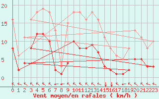 Courbe de la force du vent pour Chatelus-Malvaleix (23)