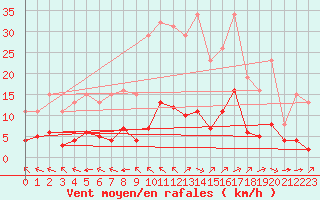 Courbe de la force du vent pour La Baeza (Esp)