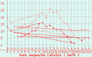 Courbe de la force du vent pour Chatelus-Malvaleix (23)