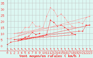 Courbe de la force du vent pour Saint-Mdard-d