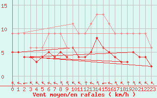 Courbe de la force du vent pour Bellengreville (14)