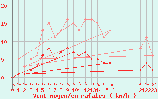 Courbe de la force du vent pour Chatelus-Malvaleix (23)