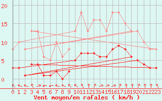 Courbe de la force du vent pour Chailles (41)