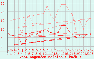Courbe de la force du vent pour Aigrefeuille d
