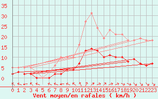 Courbe de la force du vent pour Corsept (44)