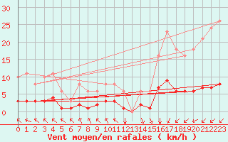 Courbe de la force du vent pour Chailles (41)