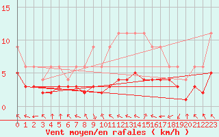 Courbe de la force du vent pour Bellengreville (14)