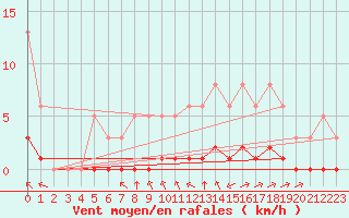 Courbe de la force du vent pour Castione (Sw)
