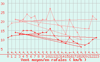 Courbe de la force du vent pour Ruffiac (47)