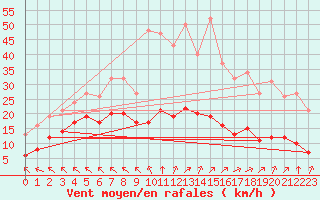 Courbe de la force du vent pour Chatelus-Malvaleix (23)