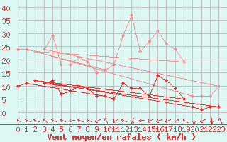 Courbe de la force du vent pour Crest (26)