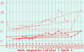Courbe de la force du vent pour Paris Saint-Germain-des-Prs (75)