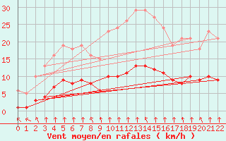 Courbe de la force du vent pour Saint-Bonnet-de-Bellac (87)