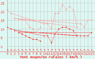 Courbe de la force du vent pour Corsept (44)