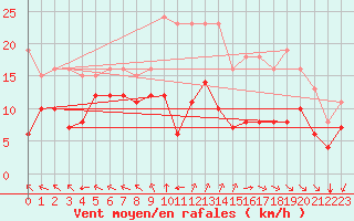 Courbe de la force du vent pour Montroy (17)