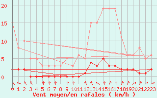 Courbe de la force du vent pour Haegen (67)