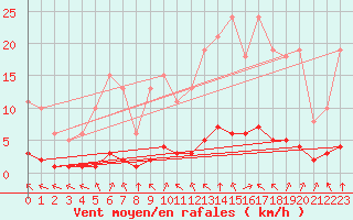 Courbe de la force du vent pour Abbeville - Hpital (80)