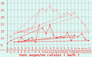 Courbe de la force du vent pour Lons-le-Saunier (39)
