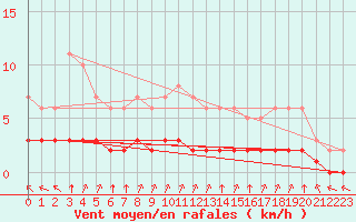 Courbe de la force du vent pour Rmering-ls-Puttelange (57)