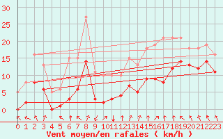 Courbe de la force du vent pour Villarzel (Sw)