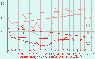Courbe de la force du vent pour Villarzel (Sw)