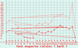 Courbe de la force du vent pour Saint-Amans (48)