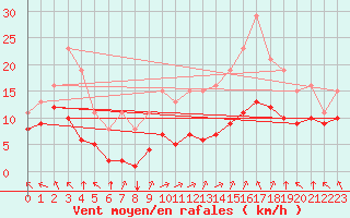 Courbe de la force du vent pour Villarzel (Sw)