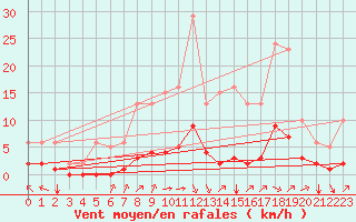 Courbe de la force du vent pour Sandillon (45)