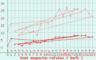 Courbe de la force du vent pour Paris Saint-Germain-des-Prs (75)