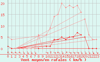 Courbe de la force du vent pour Sgur-le-Chteau (19)