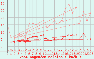 Courbe de la force du vent pour Ontinyent (Esp)